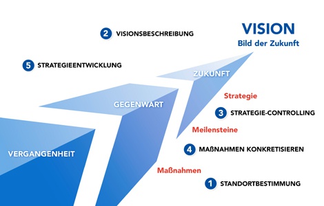 Schritte im Prozess zur Strategieentwicklung und -umsetzung