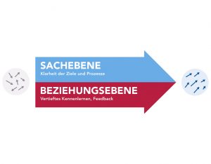 In der Teamentwicklung arbeiten wir mit dem Team auf der Sach-, Prozess- und Beziehungsebene. So kann aus einem mäßig funktionierenden Team ein Powerteam werden.