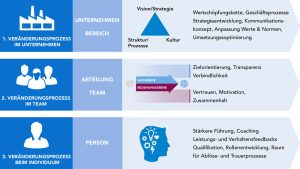 Businessentwicklung: Veränderungsmanagement