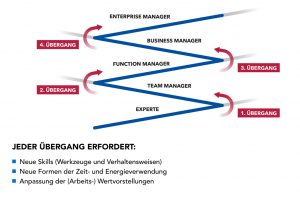 Modell zu den besonderen Herausforderungen an das Management.