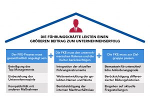 Prozess zur Führungskräfteentwicklung