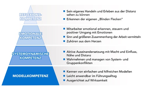 Der PALATINA Ansatz in der Führungskräfteentwicklung