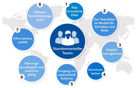 Mitarbeiterführung von standortverteilten Teams erfordert besondere Kompetenzen