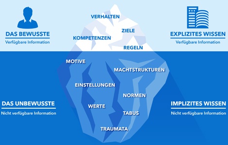 Businessaufstellungen sind eine innovative und sehr wirksame Methode zur Lösung unternehmerischer Fragestellungen.