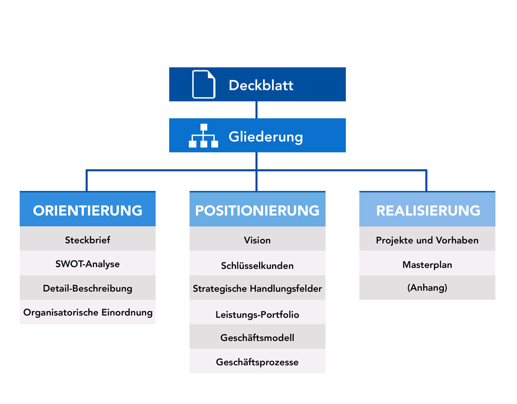 Erstellung eines Businessplans