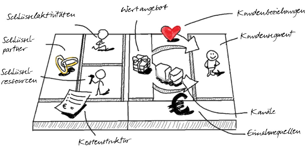 Business Modell Canvas (Grafik)
