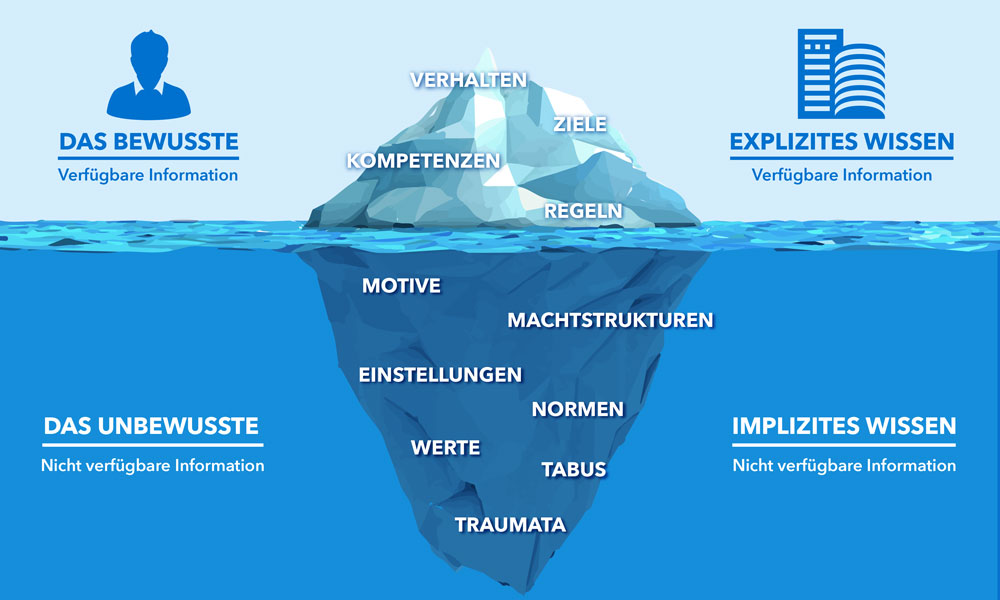 Die Business-Aufstellung ist ein mächtiges und hochwirksames Instrument in der Unternehmensberatung.