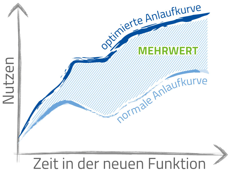 Transition Coaching® steigert nachweislich Ihre Anlaufkurve und garantiert das optimale Anwachsen im neuen Job.